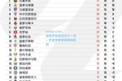 milan.com_菲格罗亚复出攻入一球，巴塞罗那客场取得胜利