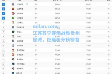 milan.com_江苏苏宁客场战胜贵州智诚，稳居积分榜榜首