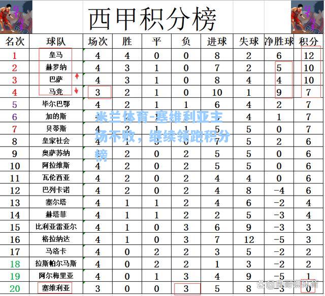 米兰体育-塞维利亚主场不败，继续领跑积分榜