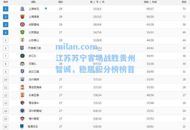 milan.com_江苏苏宁客场战胜贵州智诚，稳居积分榜榜首