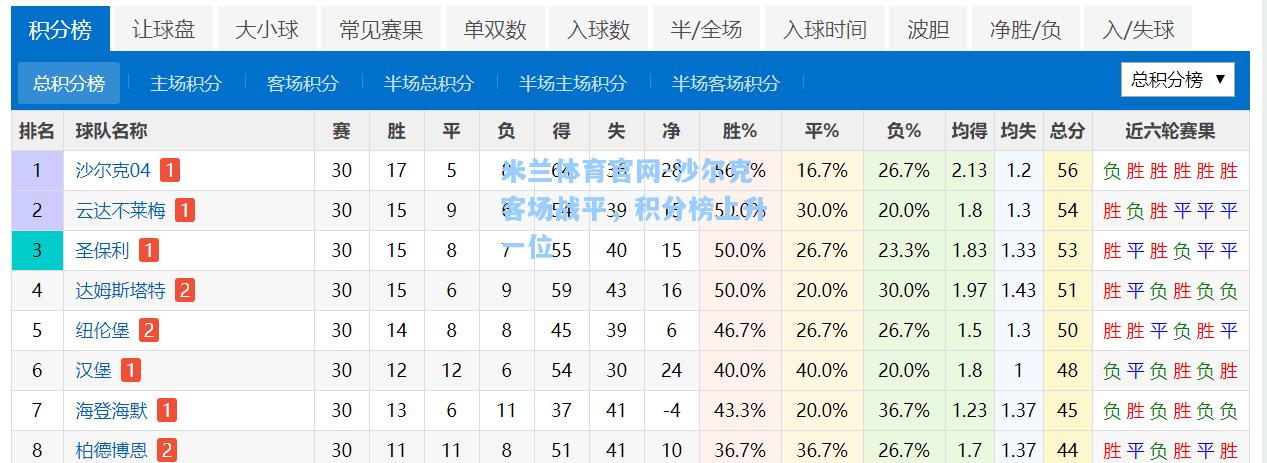 沙尔克客场战平，积分榜上升一位