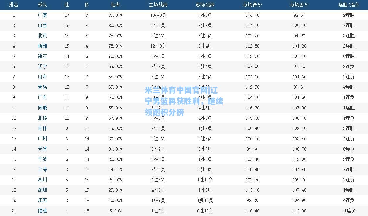 辽宁男篮再获胜利，继续领跑积分榜