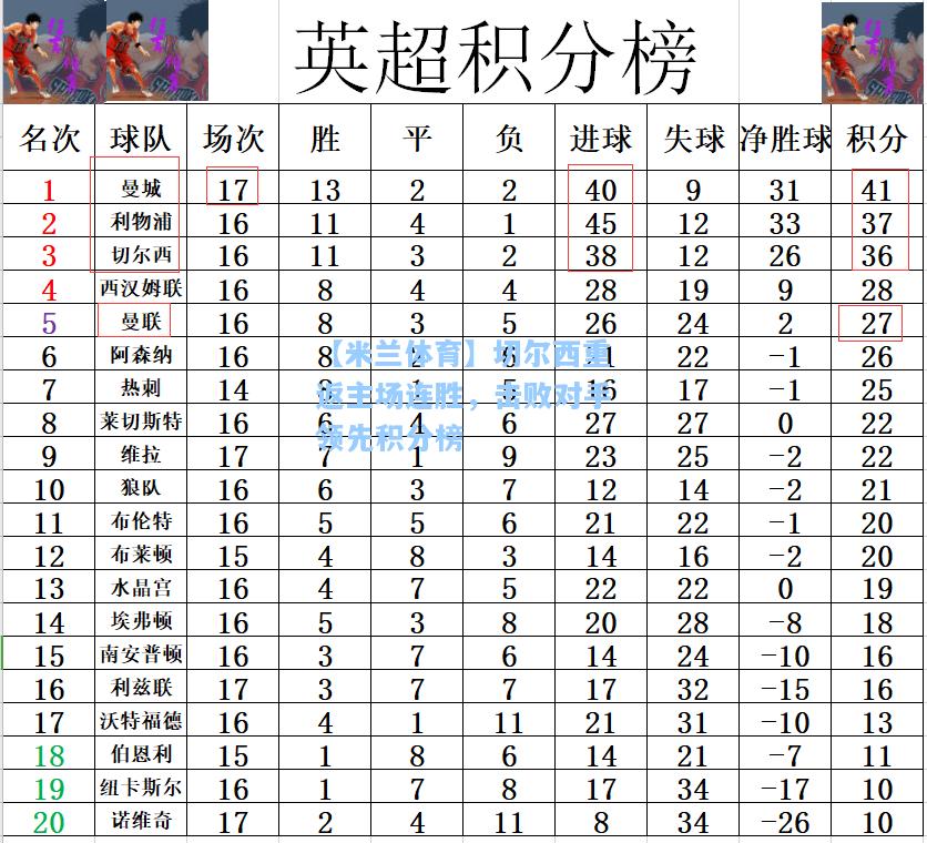 【米兰体育】切尔西重返主场连胜，击败对手领先积分榜